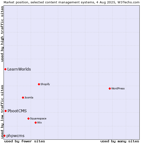 Market position of PbootCMS vs. LearnWorlds vs. phpwcms