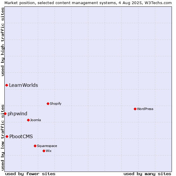 Market position of PbootCMS vs. LearnWorlds vs. phpwind
