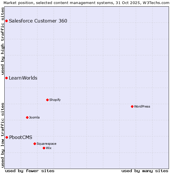 Market position of PbootCMS vs. Salesforce Customer 360 vs. LearnWorlds
