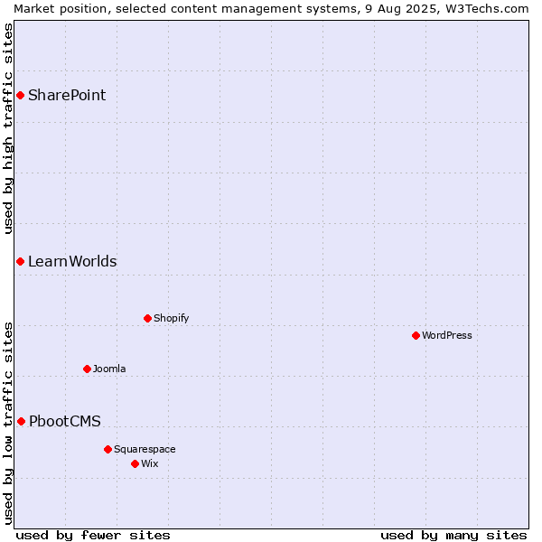 Market position of PbootCMS vs. SharePoint vs. LearnWorlds