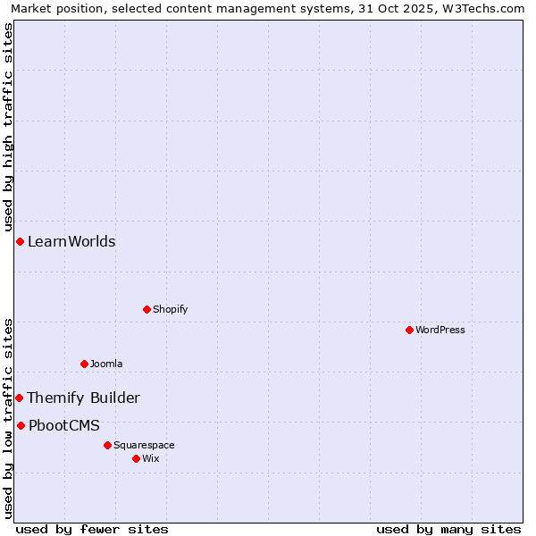 Market position of PbootCMS vs. LearnWorlds vs. Themify Builder