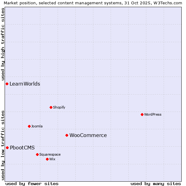 Market position of WooCommerce vs. PbootCMS vs. LearnWorlds