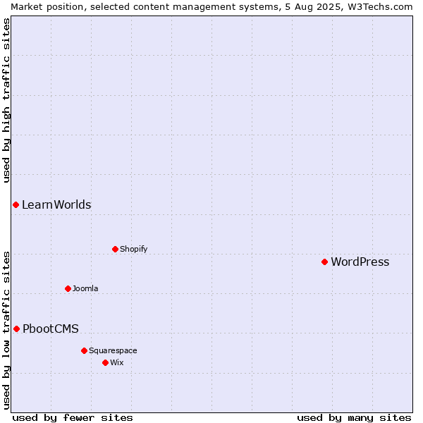 Market position of WordPress vs. PbootCMS vs. LearnWorlds