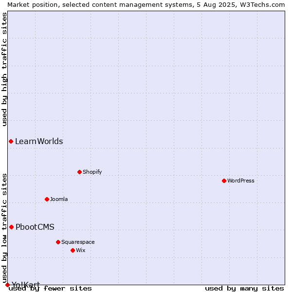 Market position of PbootCMS vs. LearnWorlds vs. Yo!Kart
