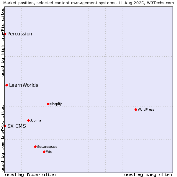 Market position of LearnWorlds vs. SX CMS vs. Percussion