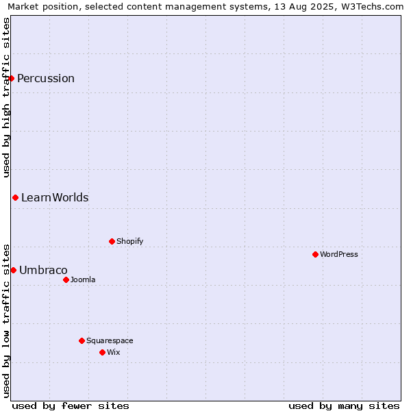 Market position of LearnWorlds vs. Umbraco vs. Percussion