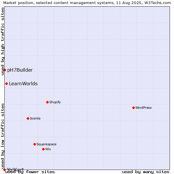 Market position of LearnWorlds vs. pH7Builder vs. Yo!Kart