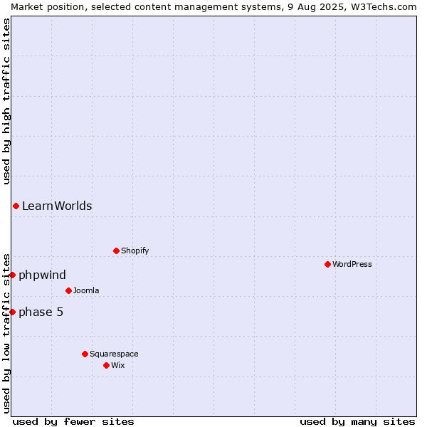 Market position of LearnWorlds vs. phase 5 vs. phpwind