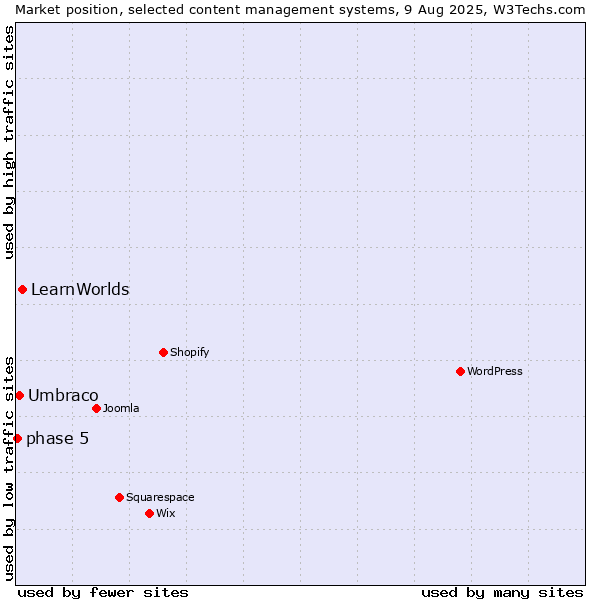 Market position of LearnWorlds vs. Umbraco vs. phase 5