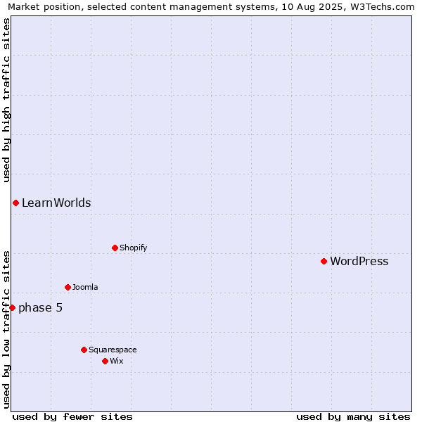 Market position of WordPress vs. LearnWorlds vs. phase 5