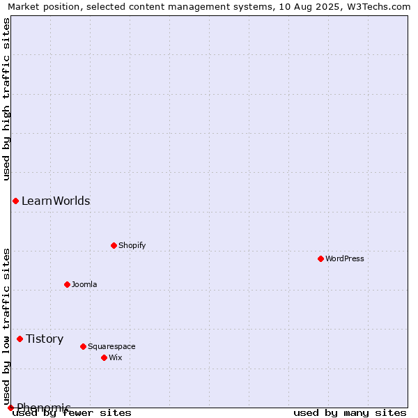 Market position of Tistory vs. LearnWorlds vs. Phenomic
