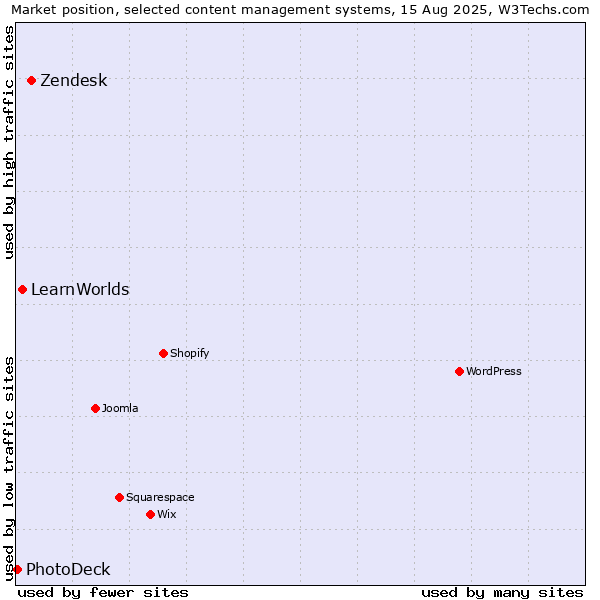 Market position of Zendesk vs. LearnWorlds vs. PhotoDeck