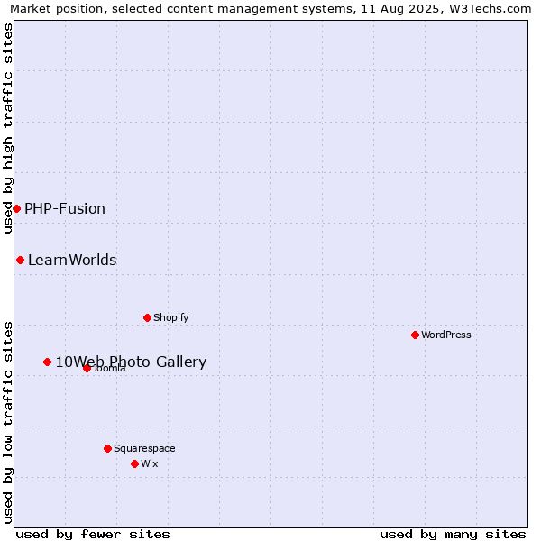 Market position of 10Web Photo Gallery vs. LearnWorlds vs. PHP-Fusion