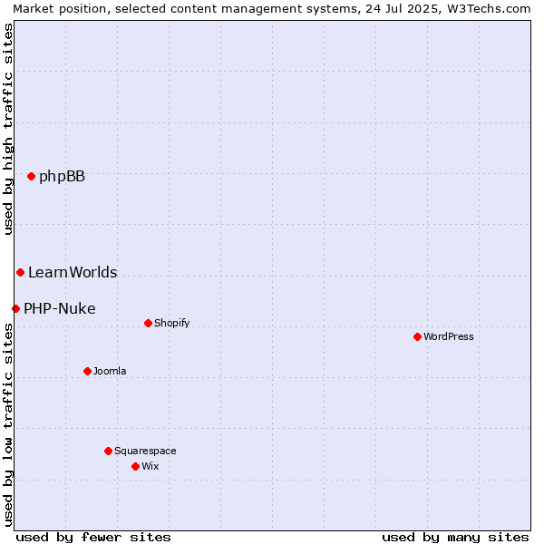 Market position of phpBB vs. LearnWorlds vs. PHP-Nuke