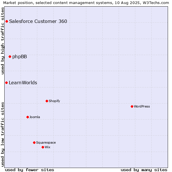 Market position of phpBB vs. Salesforce Customer 360 vs. LearnWorlds