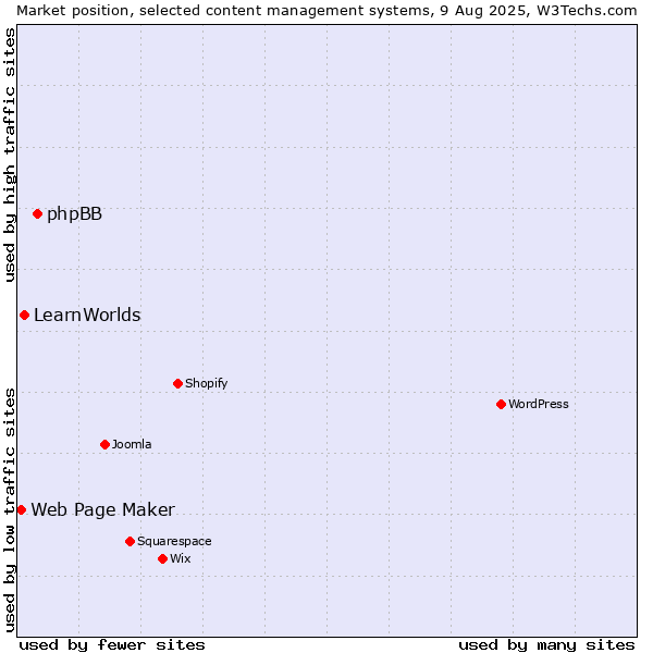 Market position of phpBB vs. LearnWorlds vs. Web Page Maker