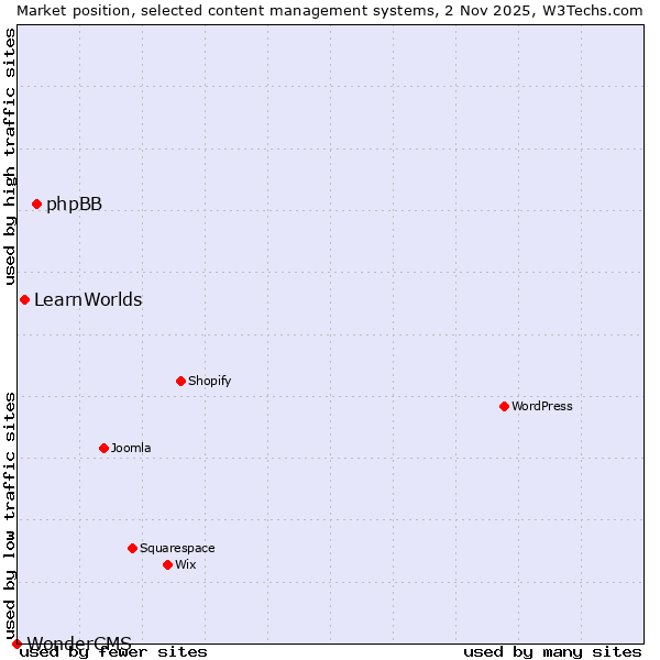 Market position of phpBB vs. LearnWorlds vs. WonderCMS