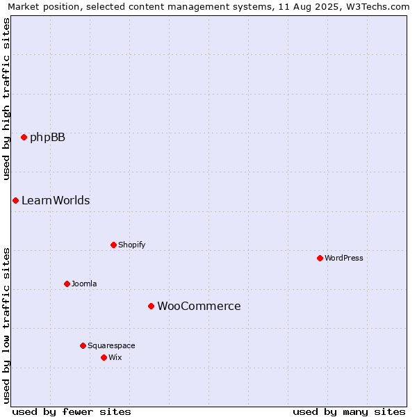 Market position of WooCommerce vs. phpBB vs. LearnWorlds