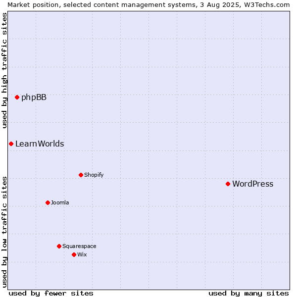 Market position of WordPress vs. phpBB vs. LearnWorlds