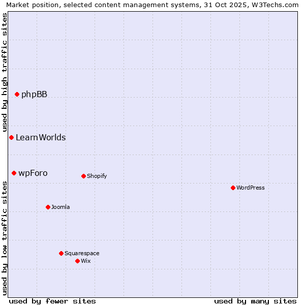Market position of phpBB vs. wpForo vs. LearnWorlds