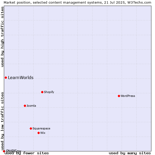 Market position of LearnWorlds vs. PHPFox