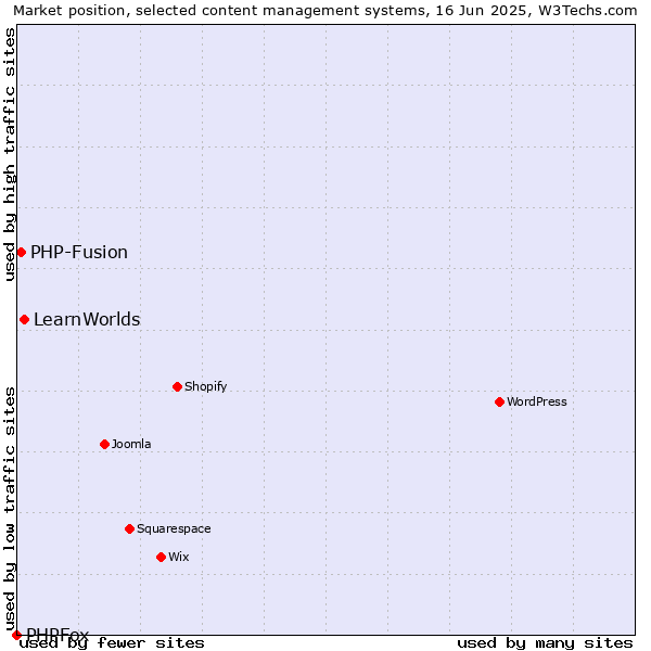 Market position of LearnWorlds vs. PHP-Fusion vs. PHPFox