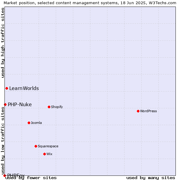 Market position of LearnWorlds vs. PHP-Nuke vs. PHPFox