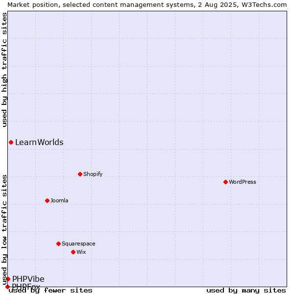Market position of LearnWorlds vs. PHPVibe vs. PHPFox