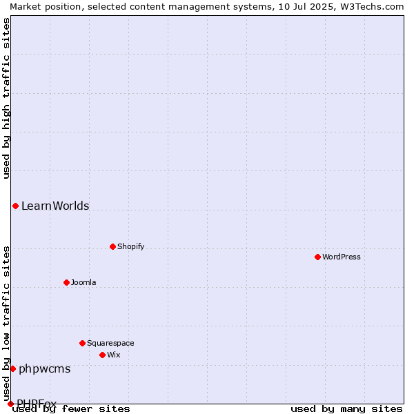 Market position of LearnWorlds vs. phpwcms vs. PHPFox