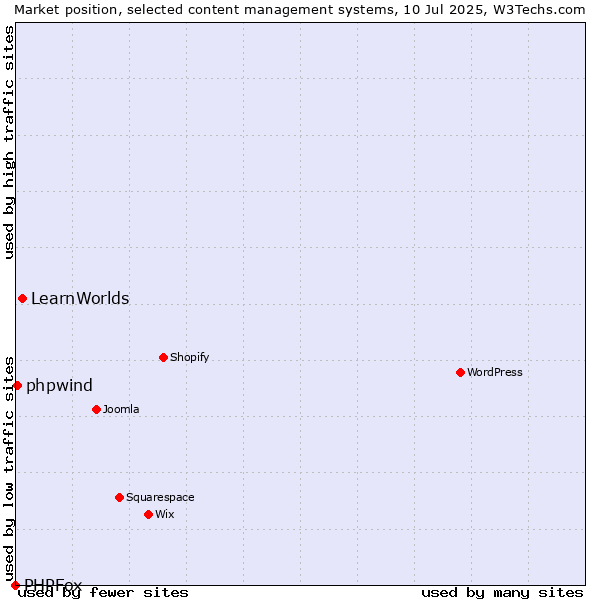 Market position of LearnWorlds vs. phpwind vs. PHPFox