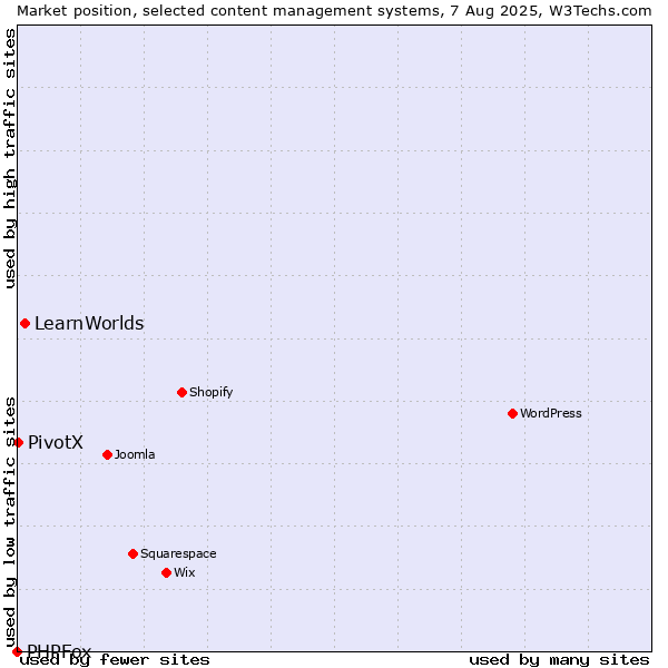Market position of LearnWorlds vs. PivotX vs. PHPFox