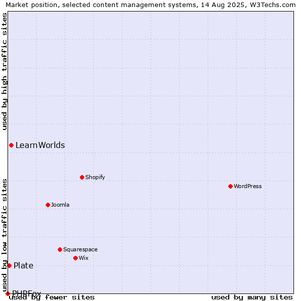 Market position of LearnWorlds vs. Plate vs. PHPFox