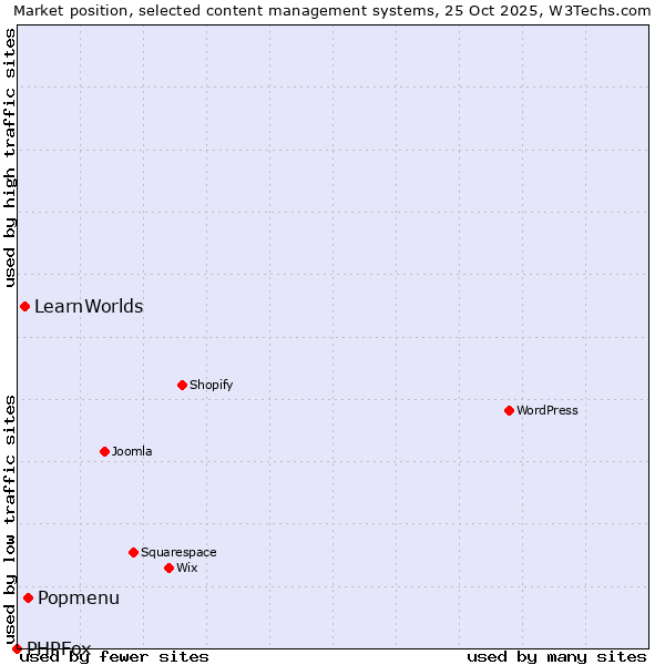 Market position of Popmenu vs. LearnWorlds vs. PHPFox