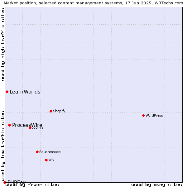 Market position of ProcessWire vs. LearnWorlds vs. PHPFox