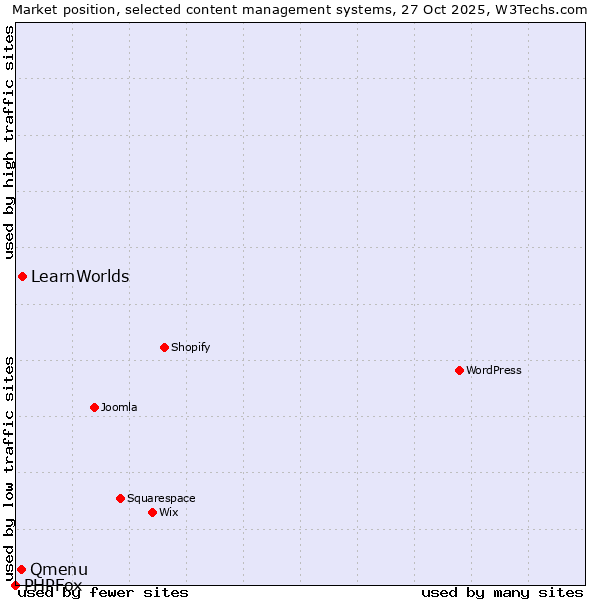 Market position of LearnWorlds vs. Qmenu vs. PHPFox