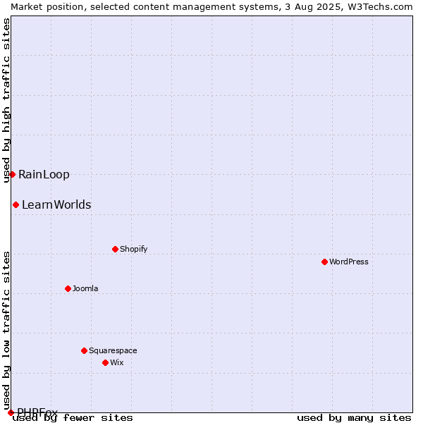 Market position of LearnWorlds vs. RainLoop vs. PHPFox