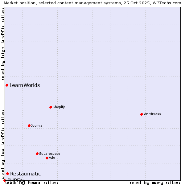 Market position of Restaumatic vs. LearnWorlds vs. PHPFox