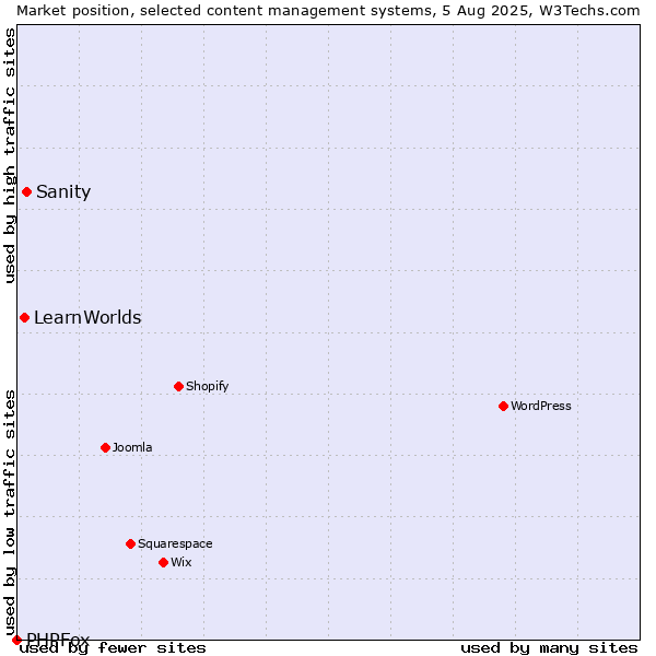Market position of Sanity vs. LearnWorlds vs. PHPFox