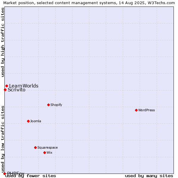 Market position of LearnWorlds vs. Scrivito vs. PHPFox