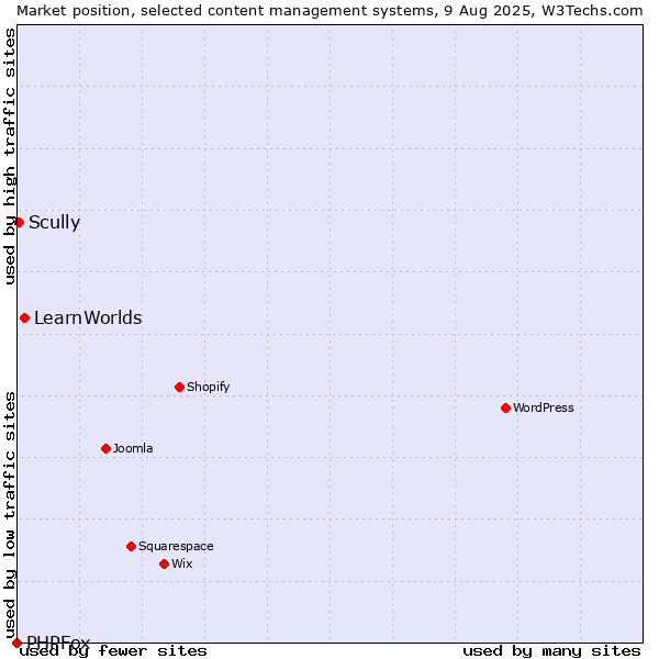 Market position of LearnWorlds vs. Scully vs. PHPFox