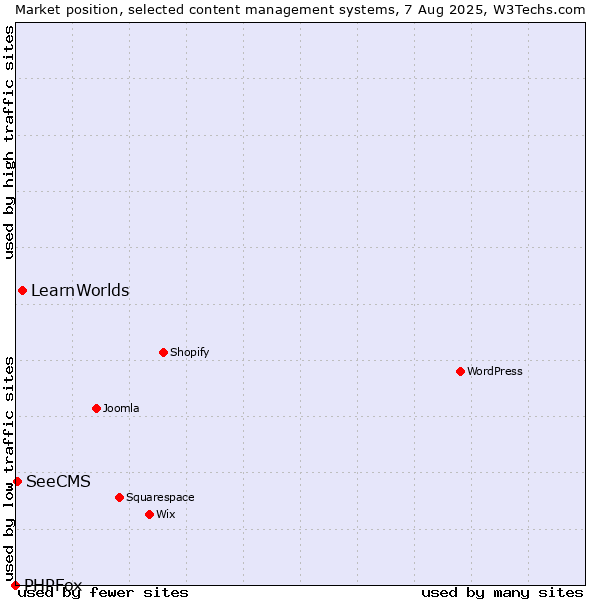 Market position of LearnWorlds vs. SeeCMS vs. PHPFox