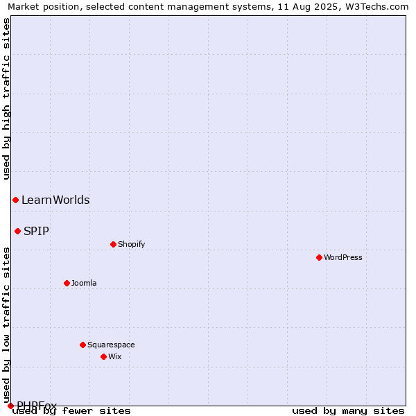 Market position of SPIP vs. LearnWorlds vs. PHPFox