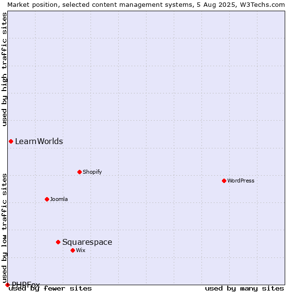 Market position of Squarespace vs. LearnWorlds vs. PHPFox