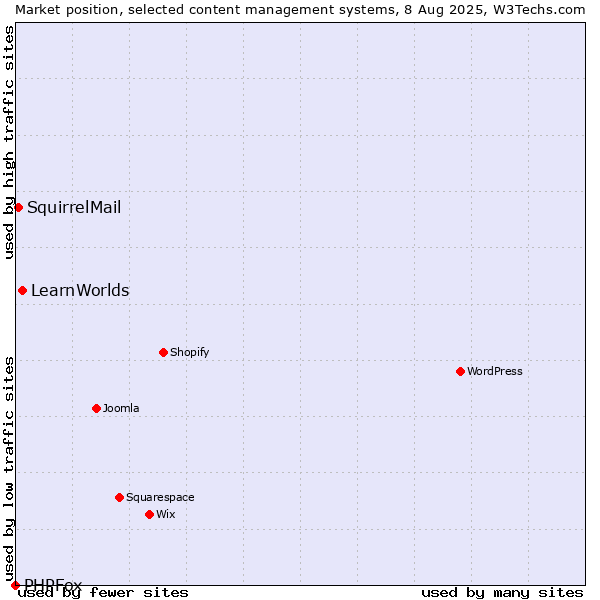 Market position of LearnWorlds vs. SquirrelMail vs. PHPFox