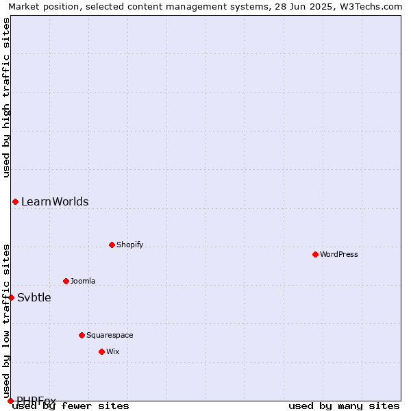 Market position of LearnWorlds vs. Svbtle vs. PHPFox
