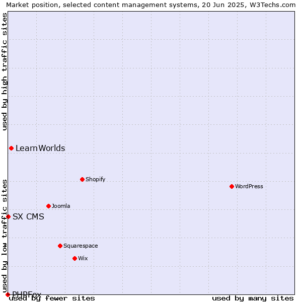 Market position of LearnWorlds vs. SX CMS vs. PHPFox