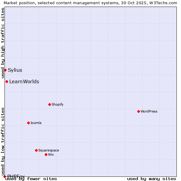 Market position of LearnWorlds vs. Sylius vs. PHPFox