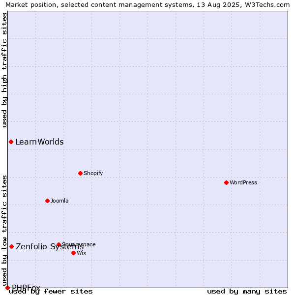 Market position of Zenfolio Systems vs. LearnWorlds vs. PHPFox