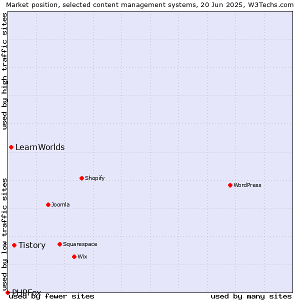 Market position of Tistory vs. LearnWorlds vs. PHPFox