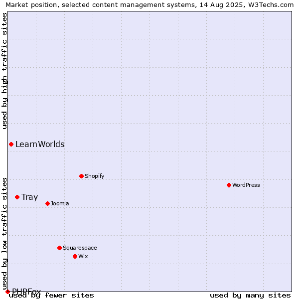 Market position of Tray vs. LearnWorlds vs. PHPFox